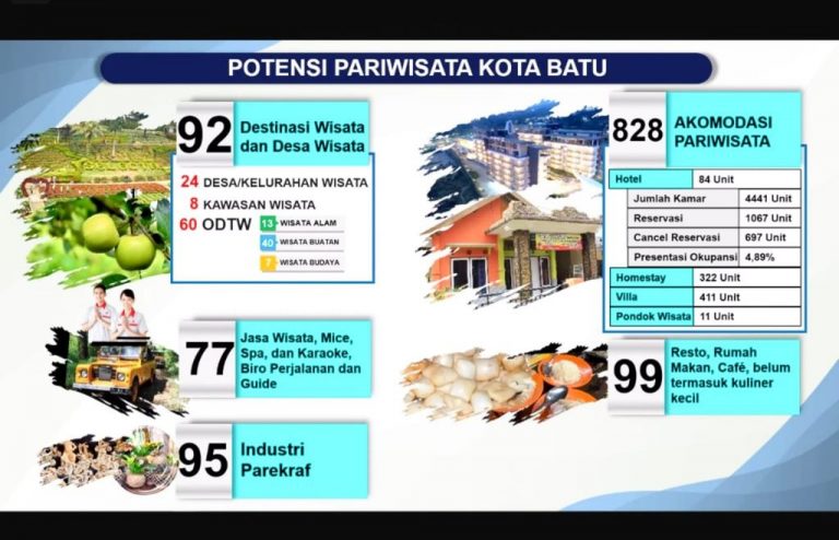 Menparekraf Dukung Pemulihan Sektor Parekraf Kota Wisata Batu